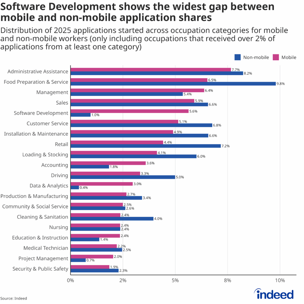 Bar chart titled “Software Development shows the widest gap between mobile and non-mobile application shares" shows the distribution of job applications by occupation for internationally mobile and non-mobile workers. For each group, the chart presents the share of total applications directed to each occupation category, highlighting how a significantly higher proportion of mobile applicants apply to roles like Software Development and IT Systems & Solutions compared to non-mobile applicants. 