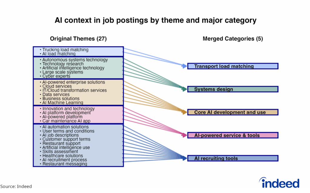 A visualization showing the connection between the original 27 themes identified and which category they were merged into. Box sizes are for visual purposes only and do not represent the number of job postings in each theme.