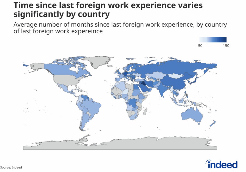 Choropleth map titled “Time since last foreign work experience varies significantly by country” shows the average number of months since last foreign work experience by country of said experience, using shades of blue ranging from light (around 50 months) to dark (over 120 months). The map reveals significant geographic variation.