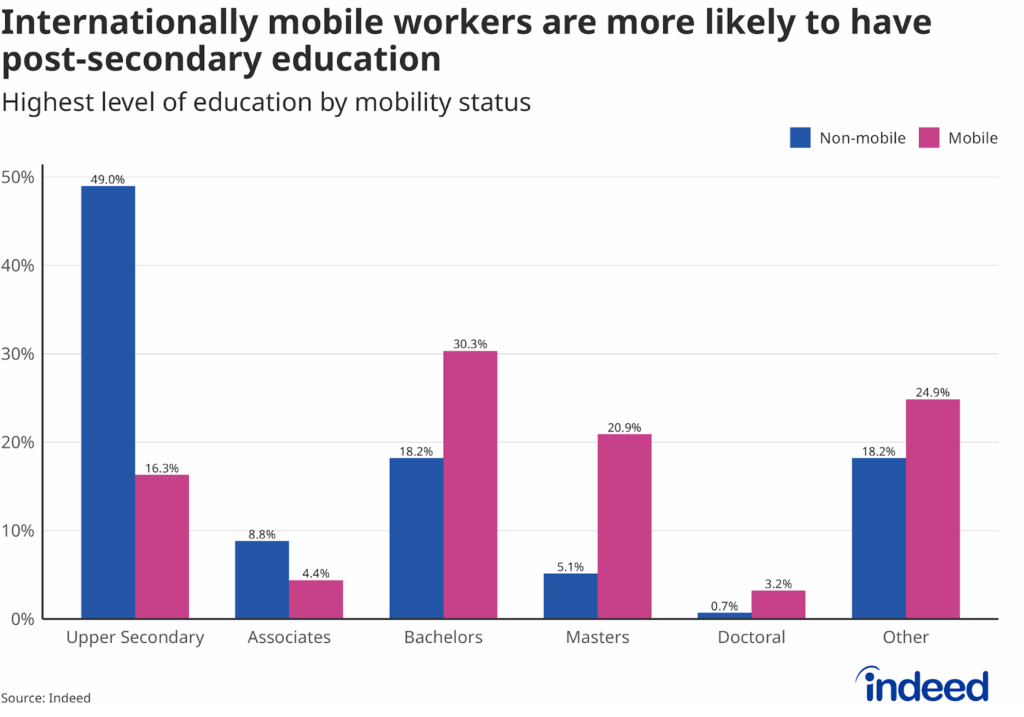 Bar chart titled “Internationally workers are more likely to have post-secondary education” shows two bars for each education level,  one for non-mobile and one for mobile workers, across a vertical axis from 0% to 50%. Internationally mobile workers are much more likely than non-mobile workers to hold bachelor’s, master’s, or doctoral degrees, while non-mobile workers predominantly have upper secondary education as their highest level.