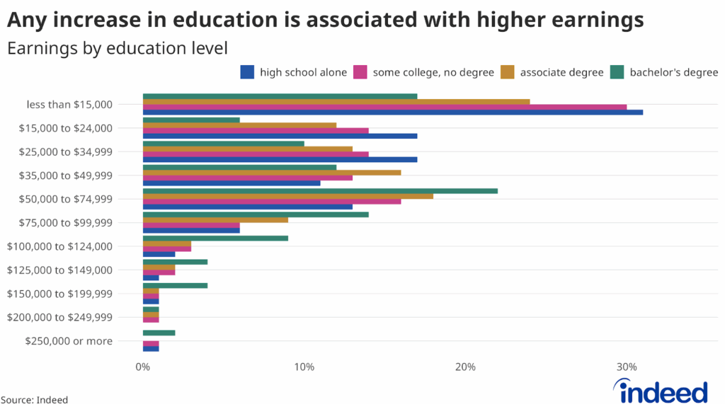 Bar chart shows earnings by education level, with different-colored bars representing education level. Any increase in education is associated with higher earnings, even outside of a 4-year degree.