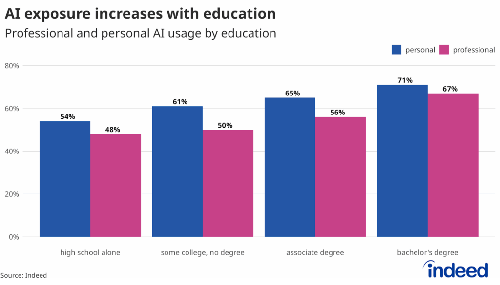 Bar chart with different colored bars representing educational attainment and the share of respondents who reported having used AI professionally and personally. Respondents with lower levels of education reported less professional and personal use of AI.