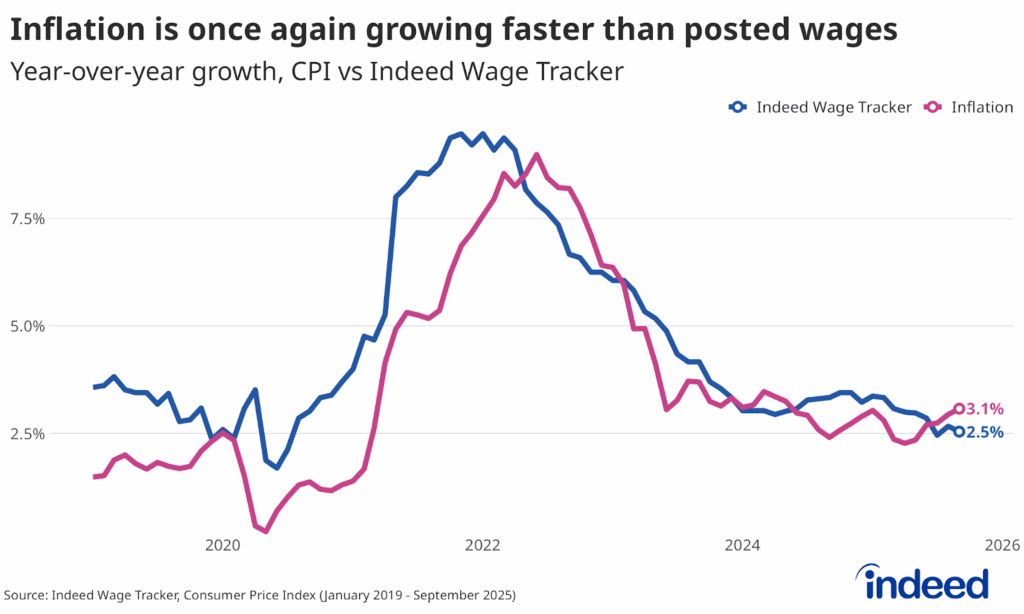 Line graph titled “Inflation is once again growing faster than posted wages” shows year-over-year growth in the Consumer Price Index (Inflation) and the Indeed Wage Tracker, illustrating that inflation has recently overtaken posted wage growth.