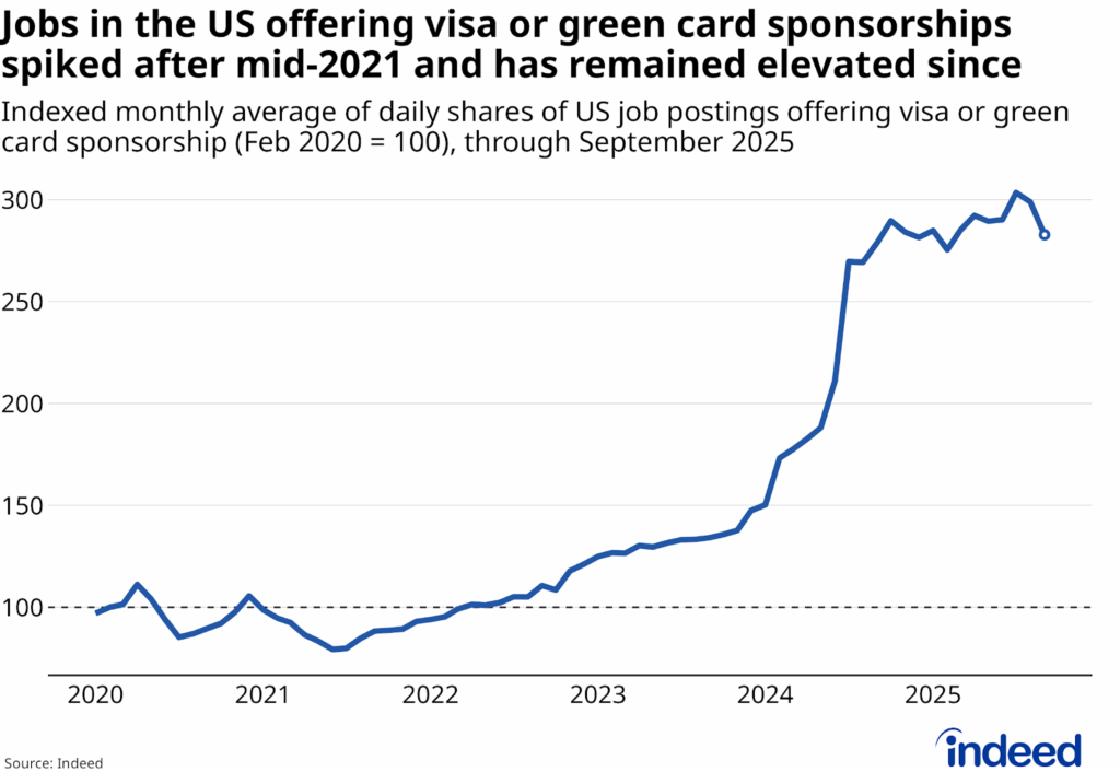 Line chart titled “Jobs in the US offering visa or green card sponsorships spiked after mid-2021 and has remained elevated since” represents the monthly average of daily share of US job postings offering visa or green card sponsorships by month, indexed to the pre-pandemic baseline of February 2020. After trending downwards until mid-2021, the share spiked, reaching a peak in October 2024 and remaining elevated ever since.