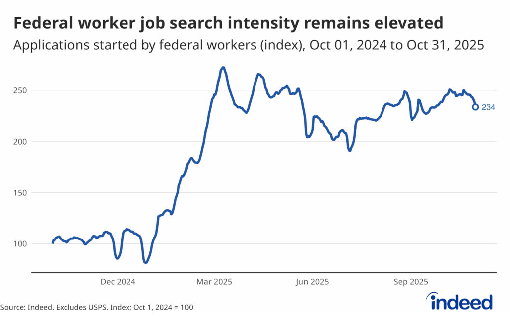 Line chart titled "Federal worker job search intensity remains elevated" represents the index of applications started by federal workers in the US from October 2024 to October 2025. The chart shows a marked increase in search activity and sustained elevated levels throughout the period.