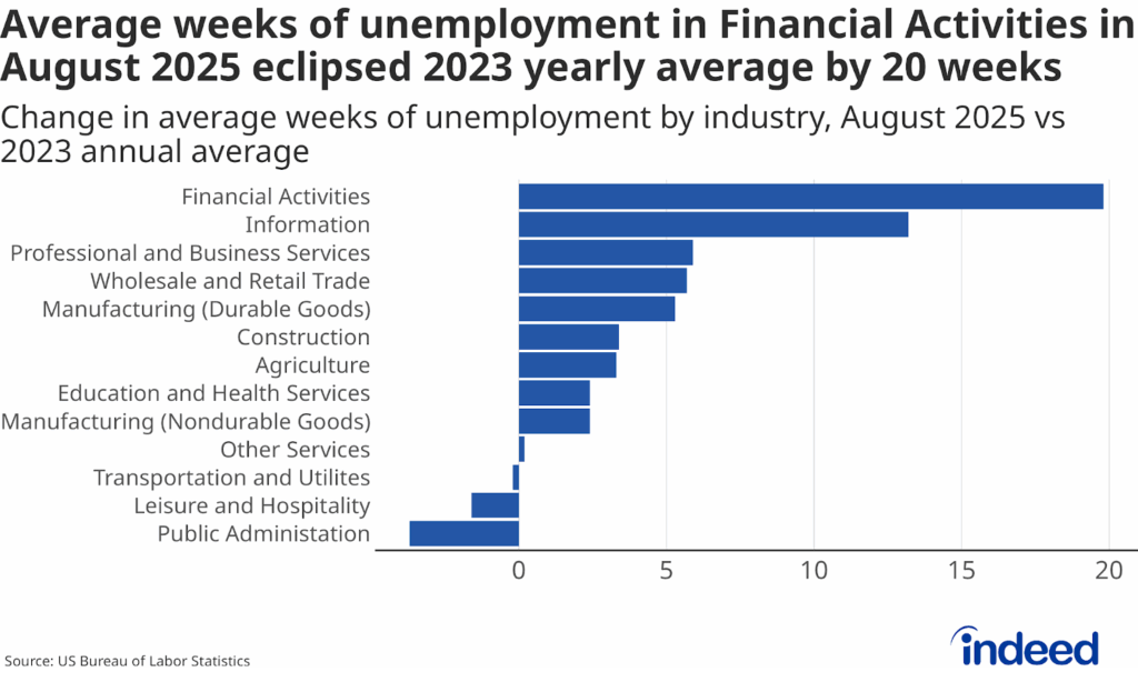 Bar chart titled “Average weeks of unemployment in Financial Activities in August 2025 eclipsed 2023 yearly average by 20 weeks” represents the average number of weeks in unemployment by industry, based on data from the US Bureau of Labor Statistics. Financial Activities leads at almost 20 weeks more time spent in unemployment on average than 2023, while Public Administration exhibited a 3.7 week decrease on average. 