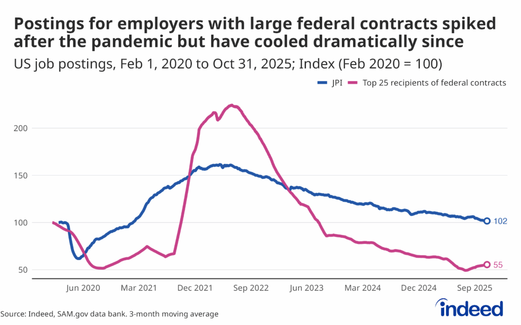 Line chart titled "Postings for employers with large federal contracts spiked after the pandemic but have cooled dramatically since" compares overall Indeed job postings with the postings from the top 25 recipients of federal contracts, with index values normalized to February 2020. The index for top 25 recipients of federal contact is almost half of that for all jobs in the US (102 vs 55).