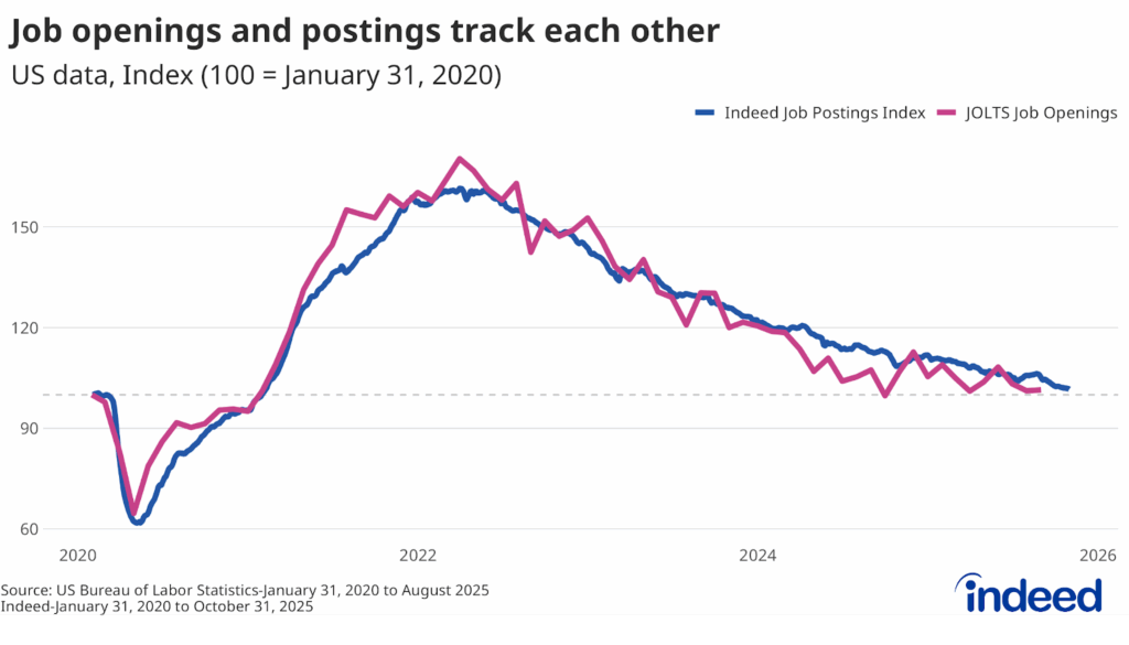 Line graph title “Job openings and postings track each other” shows Indeed Job Postings Index and JOLTS Job Openings (from US Bureau of Labor Statistics data), indexed to January 31, 2020, largely tracking each other from 2020 to 2025. 