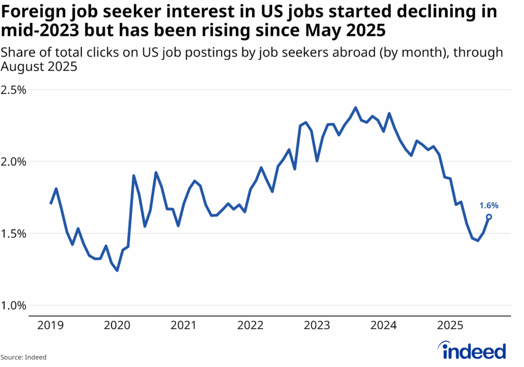 Line graph titled “Foreign job seeker interest in US jobs started declining in mid-2023 but has been rising since May 2025” shows the share of total clicks on US job postings from job seekers abroad (by month), trending downward from mid-2023 before slightly rebounding in mid-2025 and reaching 1.6% by August 2025.