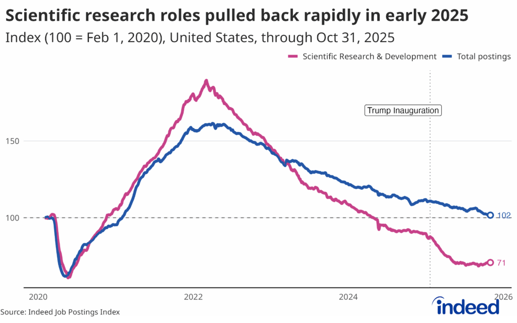 Line chart titled "Scientific research roles pulled back rapidly in early 2025" compares Indeed job postings for scientific research & development and total postings in the US, indexed to February 1, 2020. Research roles have fallen sharply while overall postings have remained at pre-pandemic levels. 