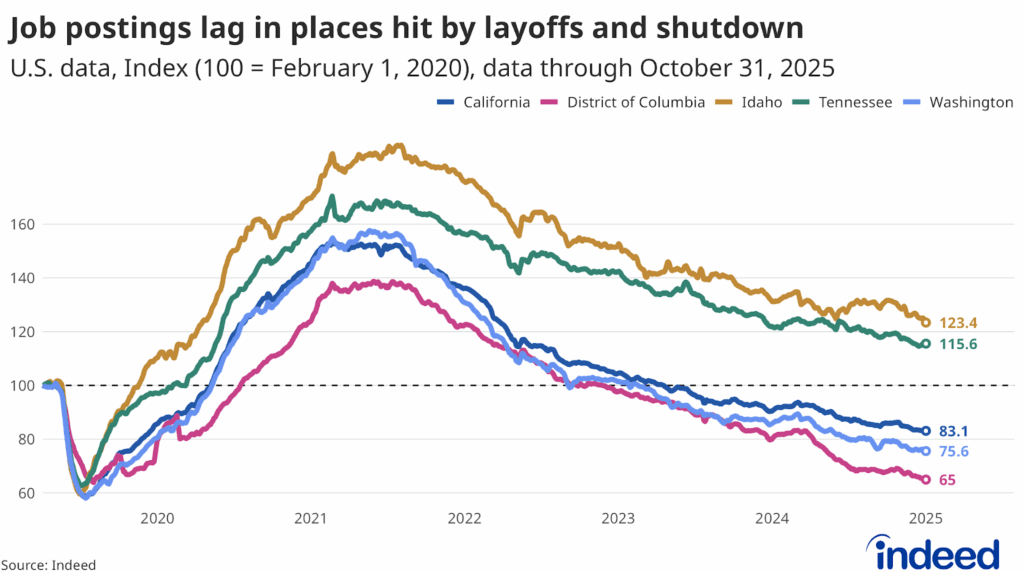 Line chart titled “Job postings lag in places hit by layoffs and shutdown” shows an index of job postings on Indeed from February 1, 2020, to October 31, 2025. Job postings in D.C., Washington, and California are below pre-pandemic levels.