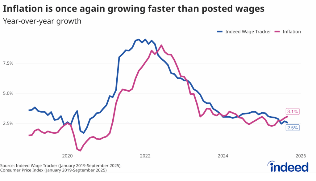 Line graph titled “Inflation is once again growing faster than posted wages" with a vertical axis from 2.5% to 7.5%. The graph covers wage tracker and inflation data from January 2019 to September. It shows inflation outpacing posted wage growth.