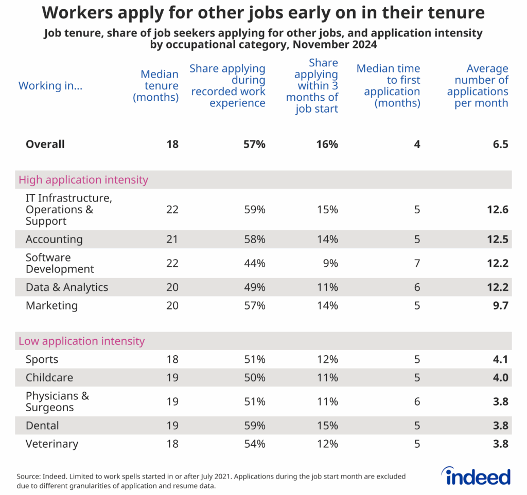 Table titled “Workers apply for other jobs early on in their tenure” shows the top and bottom five occupational categories in application intensity (apply clicks per month). Columns also include median tenure, the share of workers applying to other jobs on Indeed, the share applying within the first month of their job, and median time to the first application.