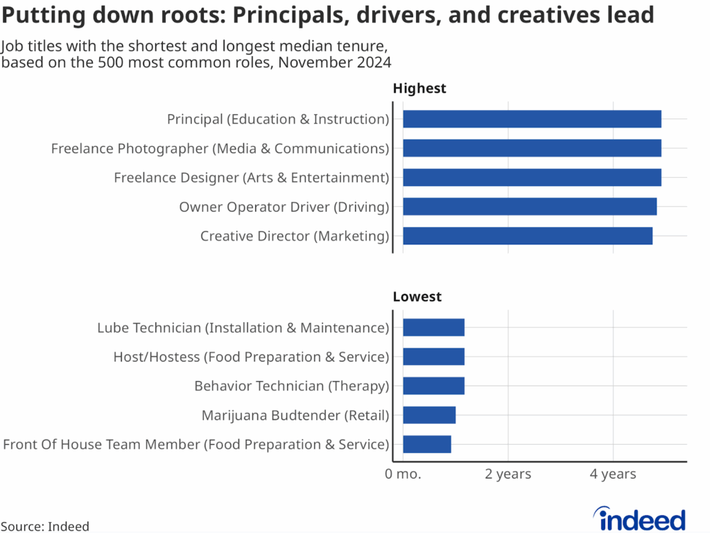 Bar chart titled “Putting down roots: Principals, drivers, and creatives lead” shows the top five and bottom five job titles by tenure duration (among the 500 most common normalized job titles) in active jobs as of November 2024. Principals, freelance photographers, and freelance designers have the longest tenure, while front-of-house team members have the shortest.